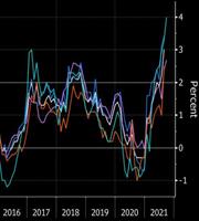 Εκτόξευση πληθωρισμού σε χώρες της Ευρώπης